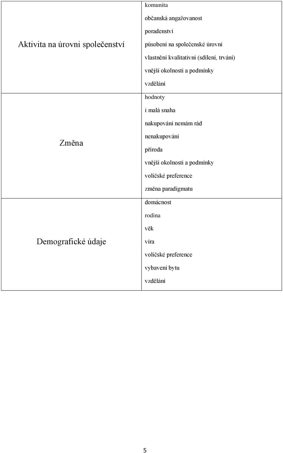 snaha nakupování nemám rád Změna nenakupování příroda vnější okolnosti a podmínky voličské preference