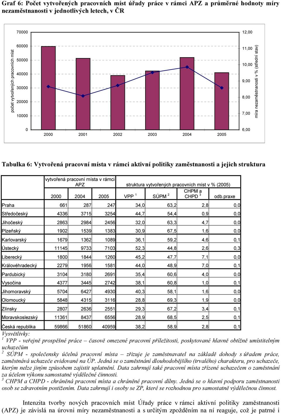 pracovní místa v rámci APZ struktura vytvořených pracovních míst v % (05) CHPM a 00 04 05 VPP 1 SÚPM 2 CHPD 3 odb.