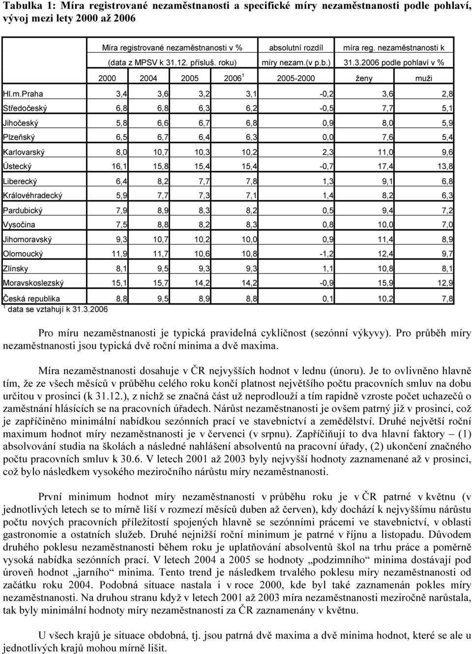 stnanosti k (data z MPSV k 31.12. přísluš. roku) mí