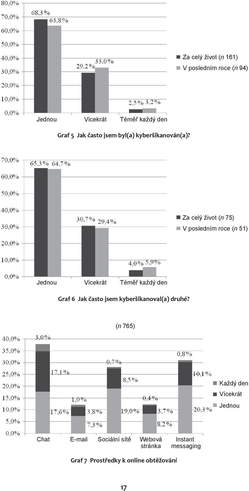 Za celý život (n 75) V posledním roce (n 51) Jednou Vícekrát Téměř každý den Graf 6 Jak často