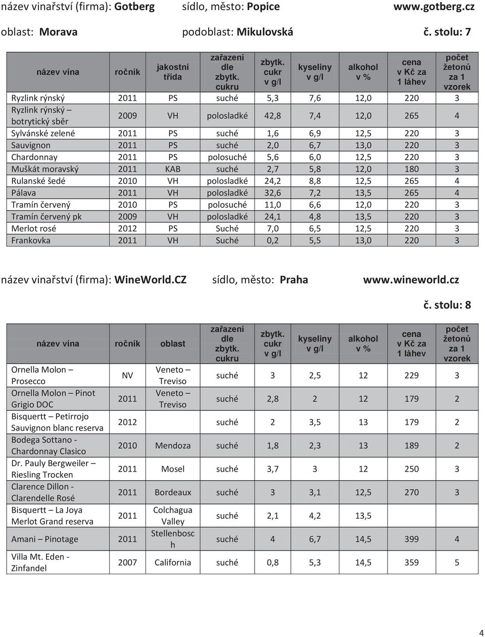 suché 2,0 6,7 13,0 220 3 Chardonnay 2011 PS polosuché 5,6 6,0 12,5 220 3 Muškát moravský 2011 KAB suché 2,7 5,8 12,0 180 3 Rulanské šedé 2010 VH polosladké 24,2 8,8 12,5 265 4 Pálava 2011 VH