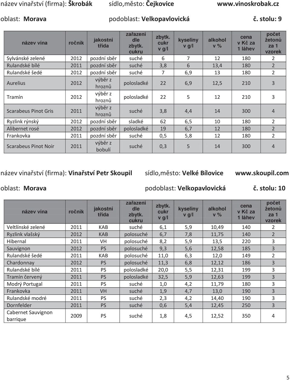 hroznů polosladké 22 6,9 12,5 210 3 Tramín 2012 výběr z hroznů polosladké 22 5 12 210 3 Scarabeus Pinot Gris 2011 výběr z hroznů suché 3,8 4,4 14 300 4 Ryzlink rýnský 2012 pozdní sběr sladké 62 6,5