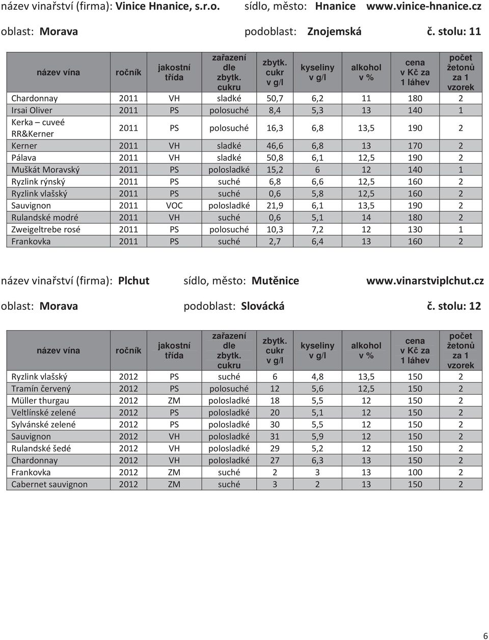 RR&Kerner Kerner 2011 VH sladké 46,6 6,8 13 170 2 Pálava 2011 VH sladké 50,8 6,1 12,5 190 2 Muškát Moravský 2011 PS polosladké 15,2 6 12 140 1 Ryzlink rýnský 2011 PS suché 6,8 6,6 12,5 160 2 Ryzlink