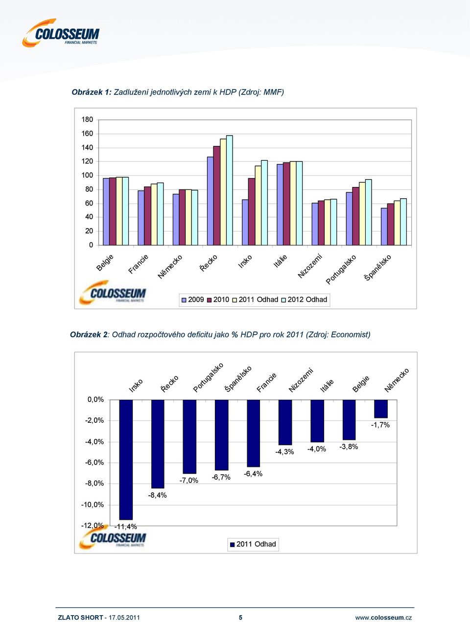 deficitu jako % HDP pro rok 2011 (Zdroj: Economist) 0,0% Irsko Řecko Portugalsko Španělsko Francie Nizozemí Itálie