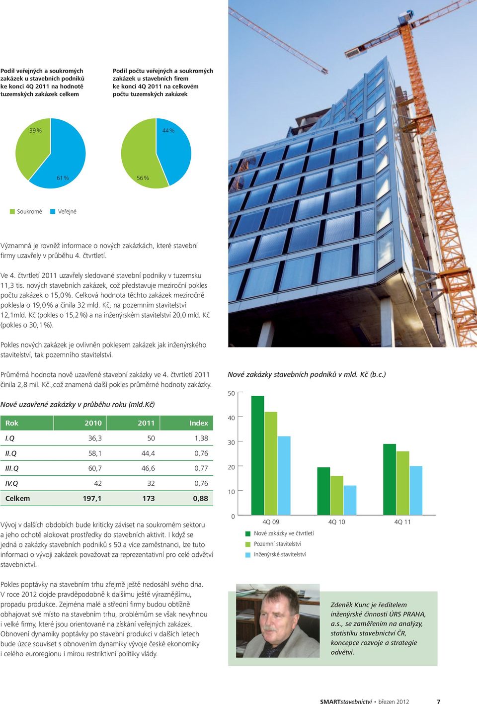 čtvrtletí 2011 uzavřely sledované stavební podniky v tuzemsku 11,3 tis. nových stavebních zakázek, což představuje meziroční pokles počtu zakázek o 15,0 %.