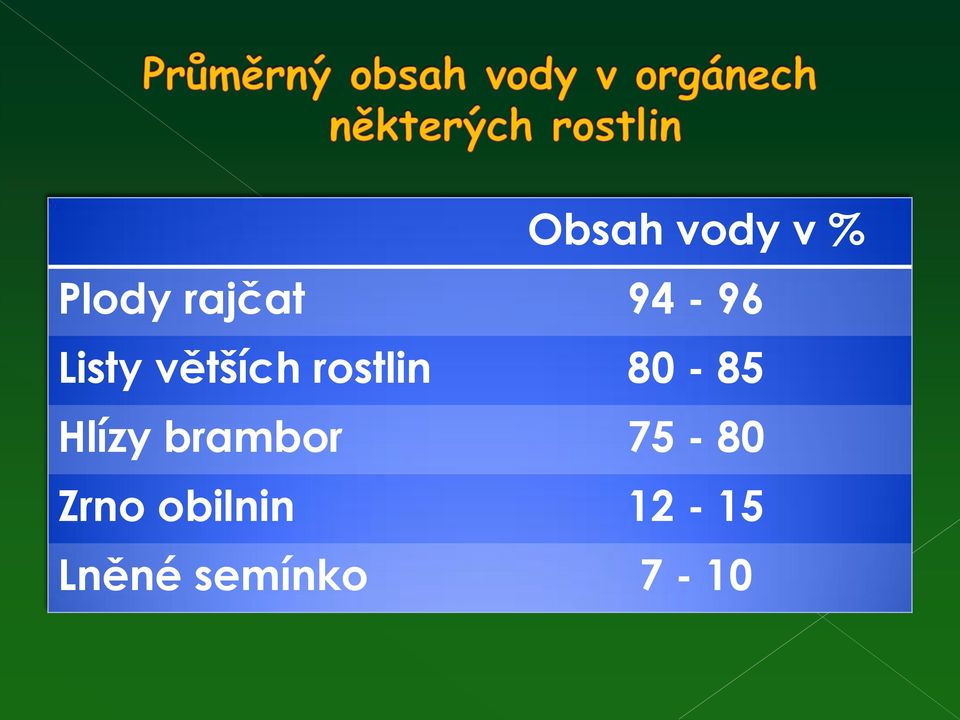 80-85 Hlízy brambor 75-80