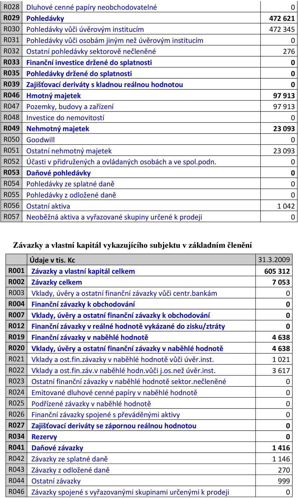 913 R047 Pozemky, budovy a zařízení 97 913 R048 Investice do nemovitostí 0 R049 Nehmotný majetek 23 093 R050 Goodwill 0 R051 Ostatní nehmotný majetek 23 093 R052 Účasti v přidružených a ovládaných