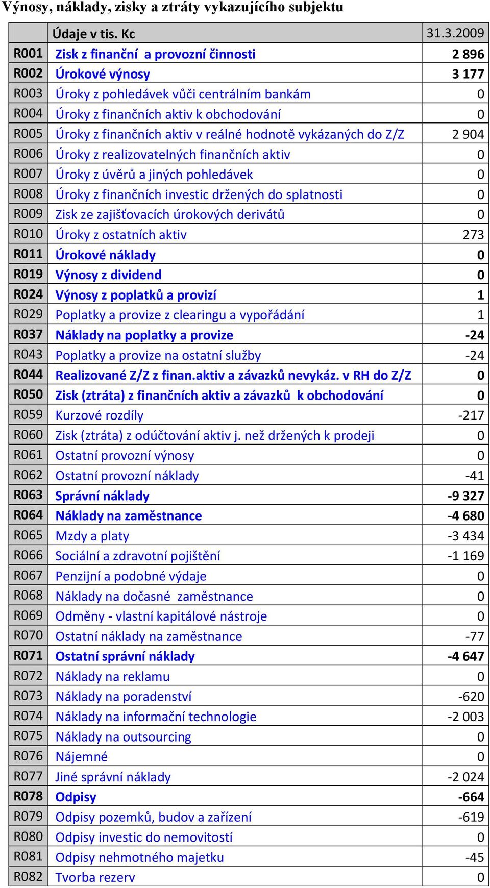 finančních investic držených do splatnosti 0 R009 Zisk ze zajišťovacích úrokových derivátů 0 R010 Úroky z ostatních aktiv 273 R011 Úrokové náklady 0 R019 Výnosy z dividend 0 R024 Výnosy z poplatků a