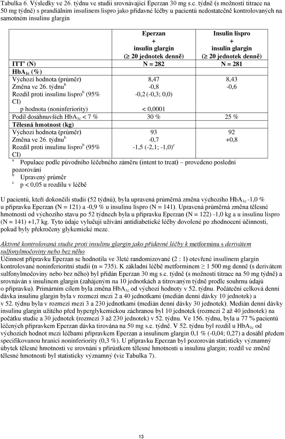 týdně (s možností titrace na 50 mg týdně) s prandiálním insulinem lispro jako přídavné léčby u pacientů nedostatečně kontrolovaných na samotném insulinu glargin Eperzan + insulin glargin ( 20