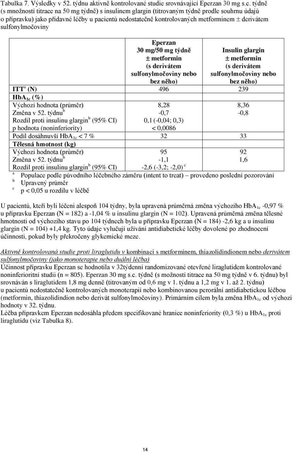 týdně (s množností titrace na 50 mg týdně) s insulinem glargin (titrovaným týdně prodle souhrnu údajů o přípravku) jako přídavné léčby u pacientů nedostatečně kontrolovaných metforminem derivátem