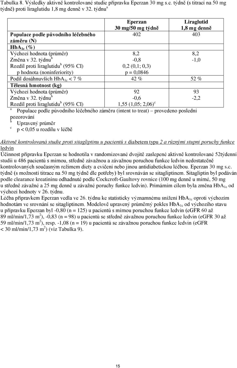 týdnu b 8,2-0,8 8,2-1,0 Rozdíl proti liraglutidu b (95% CI) p hodnota (noninferiority) 0,2 (0,1; 0,3) p = 0,0846 Podíl dosáhnuvších HbA 1c < 7 % 42 % 52 % Tělesná hmotnost (kg) Výchozí hodnota