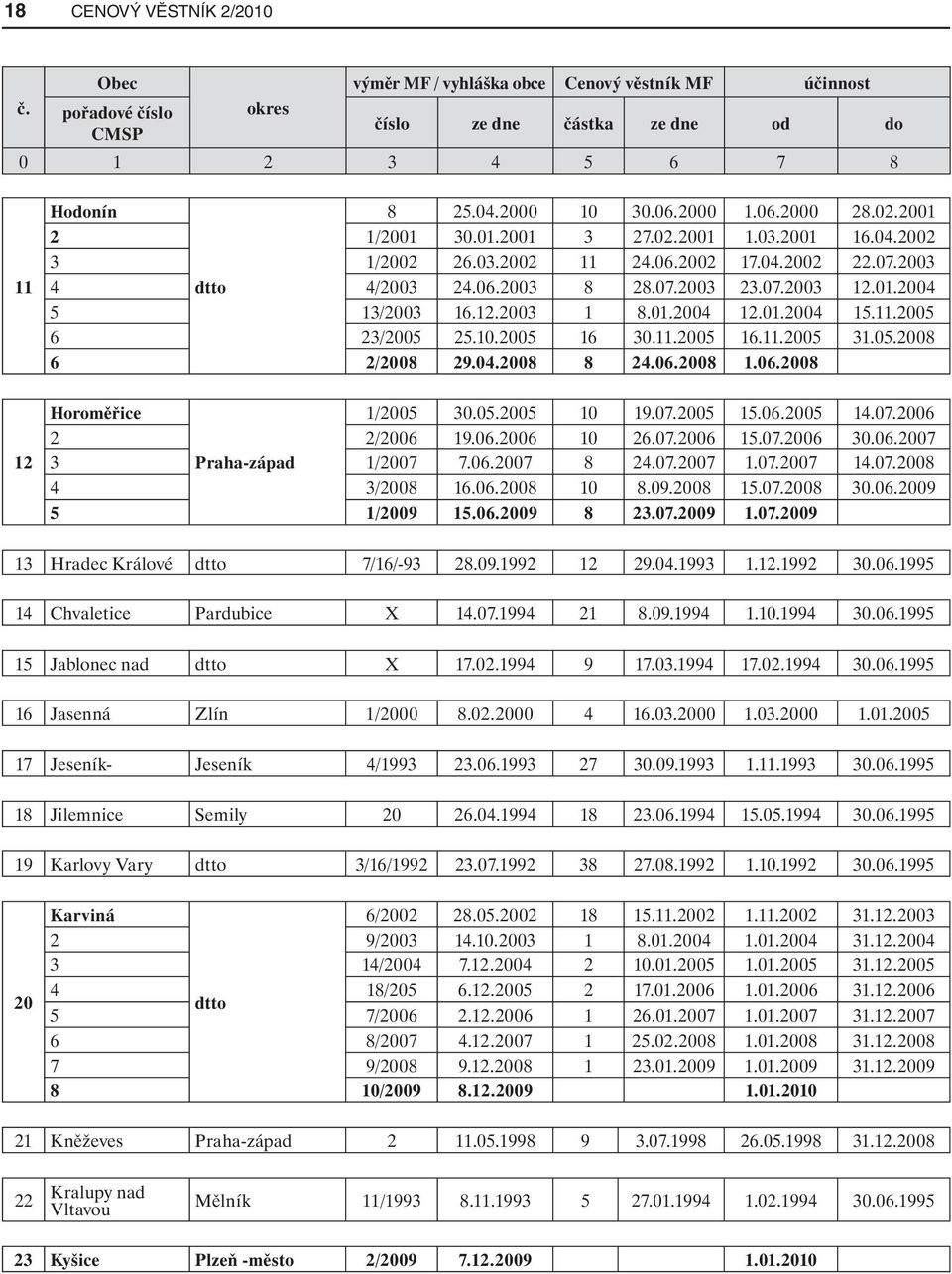 12.2003 1 8.01.2004 12.01.2004 15.11.2005 6 23/2005 25.10.2005 16 30.11.2005 16.11.2005 31.05.2008 6 2/2008 29.04.2008 8 24.06.2008 1.06.2008 Horoměřice 1/2005 30.05.2005 10 19.07.2005 15.06.2005 14.