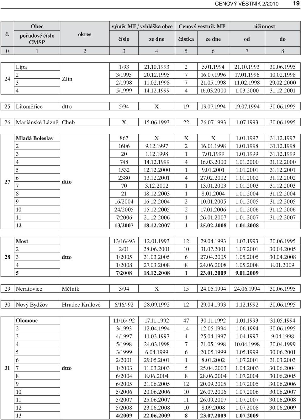 07.1994 19.07.1994 30.06.1995 26 Mariánské Lázně Cheb X 15.06.1993 22 26.07.1993 1.07.1993 30.06.1995 27 28 Mladá Boleslav 867 X X X 1.01.1997 31.12.1997 2 1606 9.12.1997 2 16.01.1998 1.01.1998 31.12.1998 3 20 1.