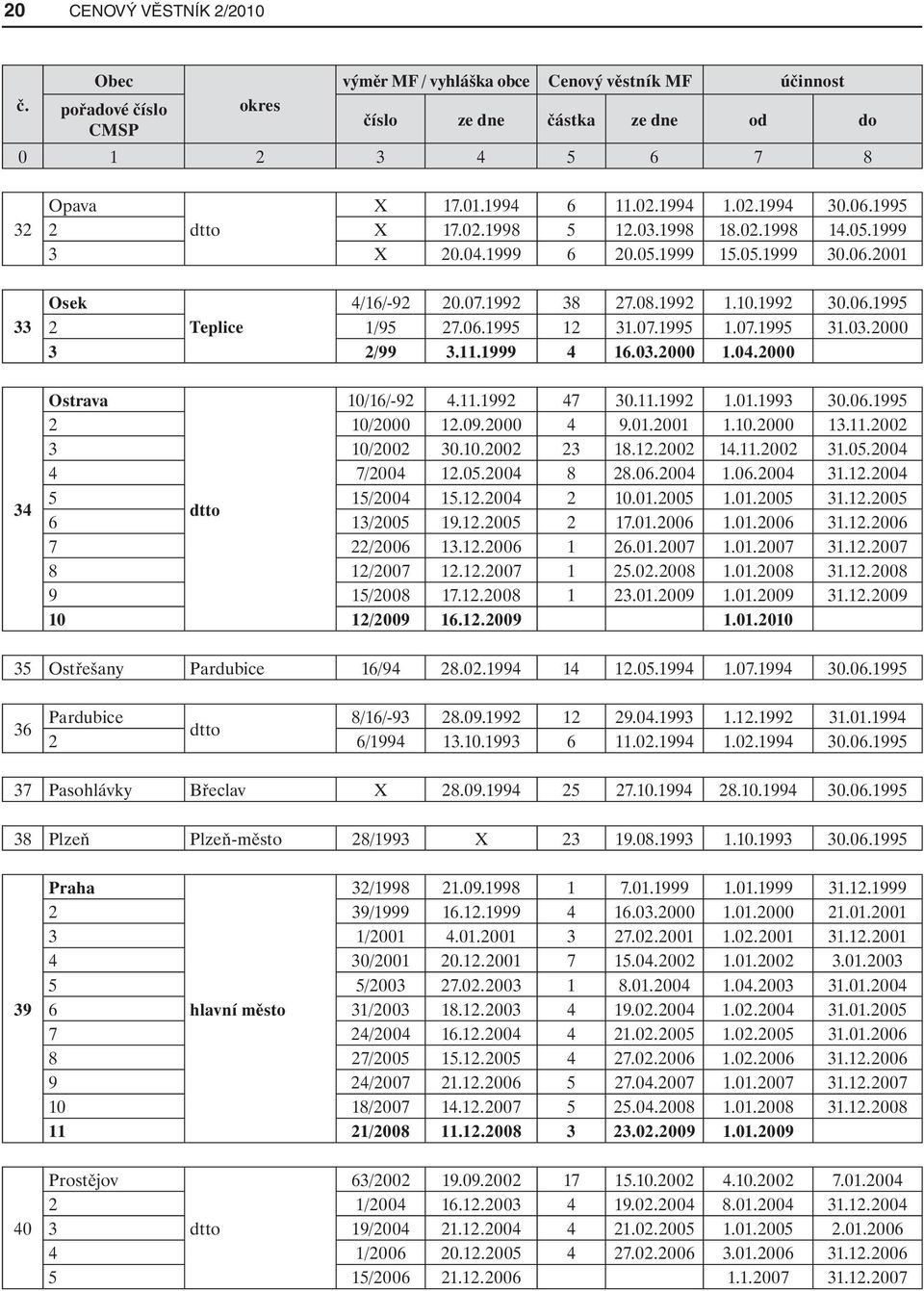 06.1995 12 31.07.1995 1.07.1995 31.03.2000 3 2/99 3.11.1999 4 16.03.2000 1.04.2000 Ostrava 10/16/-92 4.11.1992 47 30.11.1992 1.01.1993 30.06.1995 2 10/2000 12.09.2000 4 9.01.2001 1.10.2000 13.11.2002 3 10/2002 30.