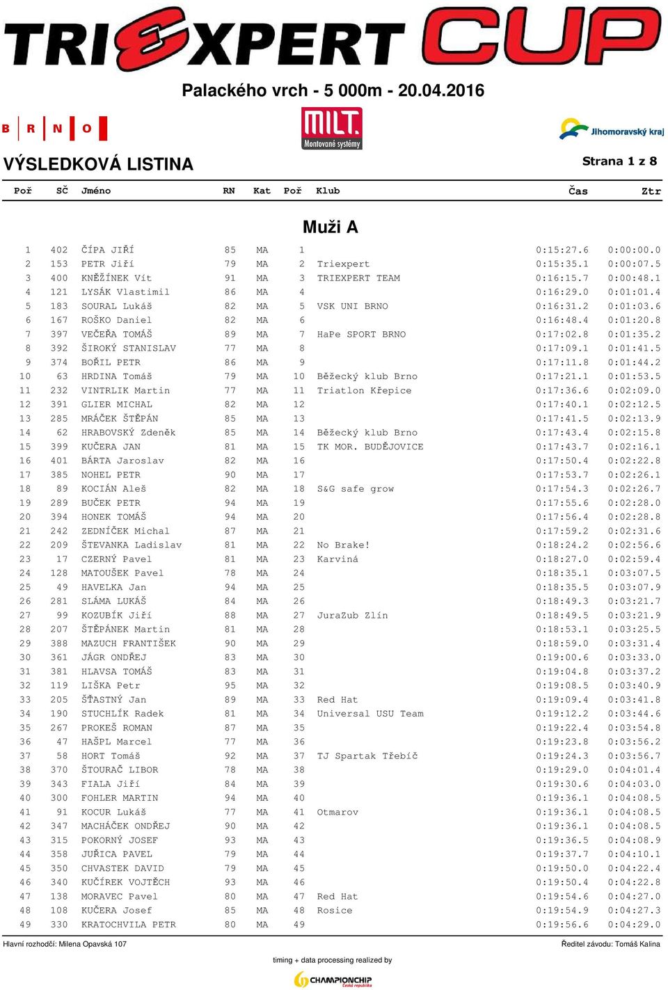 8 7 397 VEČEŘA TOMÁŠ 89 MA 7 HaPe SPORT BRNO 0:17:02.8 0:01:35.2 8 392 ŠIROKÝ STANISLAV 77 MA 8 0:17:09.1 0:01:41.5 9 374 BOŘIL PETR 86 MA 9 0:17:11.8 0:01:44.