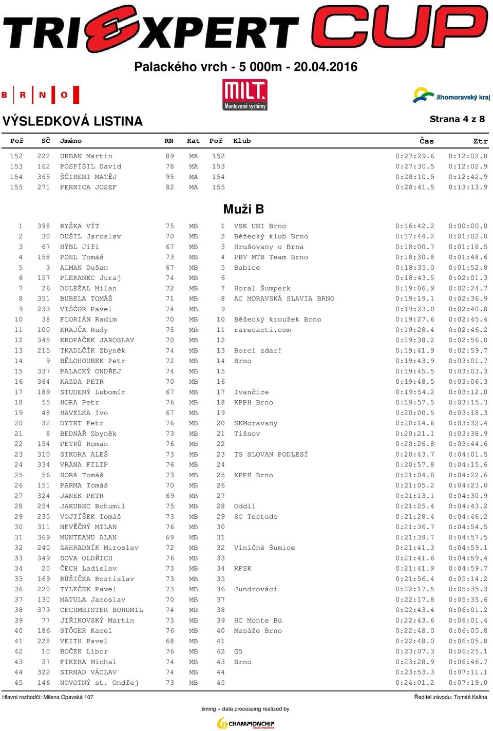 0 3 67 HÝBL Jiří 67 MB 3 Hrušovany u Brna 0:18:00.7 0:01:18.5 4 158 POHL Tomáš 73 MB 4 PBV MTB Team Brno 0:18:30.8 0:01:48.6 5 3 ALMAN Dušan 67 MB 5 Babice 0:18:35.0 0:01:52.