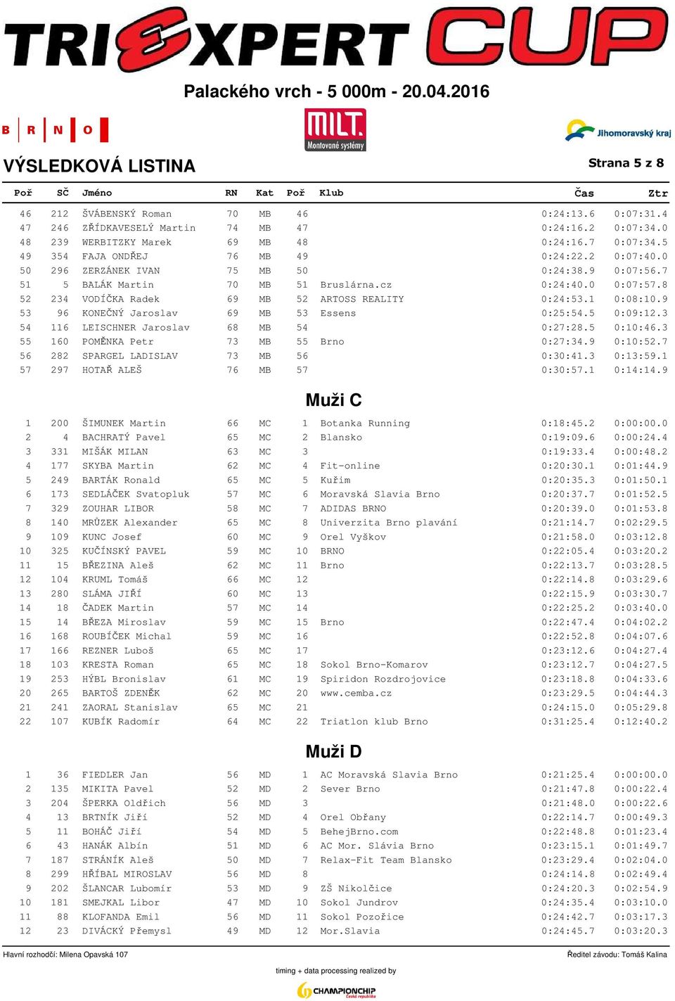 8 52 234 VODÍČKA Radek 69 MB 52 ARTOSS REALITY 0:24:53.1 0:08:10.9 53 96 KONEČNÝ Jaroslav 69 MB 53 Essens 0:25:54.5 0:09:12.3 54 116 LEISCHNER Jaroslav 68 MB 54 0:27:28.5 0:10:46.