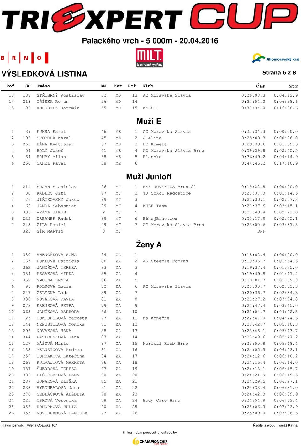 3 4 54 HOLÝ Josef 41 ME 4 AC Moravská Slávia Brno 0:29:39.8 0:02:05.5 5 64 HRUBÝ Milan 38 ME 5 Blansko 0:36:49.2 0:09:14.9 6 260 CAHEL Pavel 38 ME 6 0:44:45.2 0:17:10.