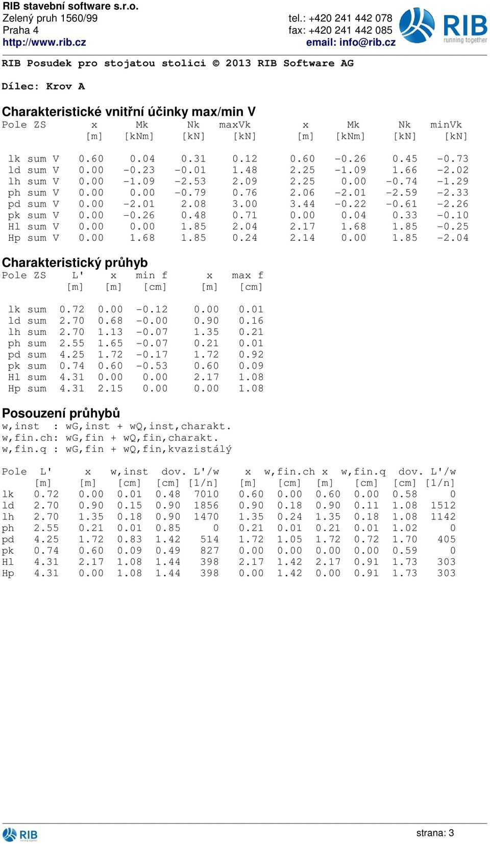 [kn] [kn] lk sum V.6.4.3..6 -.6.45 -.73 ld sum V. -.3 -..48.5.9.66 -. lh sum V..9 -.53.9.5. -.74.9 ph sum V.. -.79.76.6 -. -.59 -.33 pd sum V. -..8 3. 3.44 -. -.6 -.6 pk sum V. -.6.48.7..4.33 -.