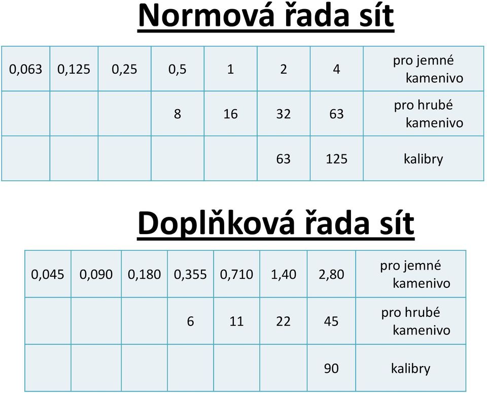 Doplňková řada sít 0,045 0,090 0,180 0,355 0,710 1,40