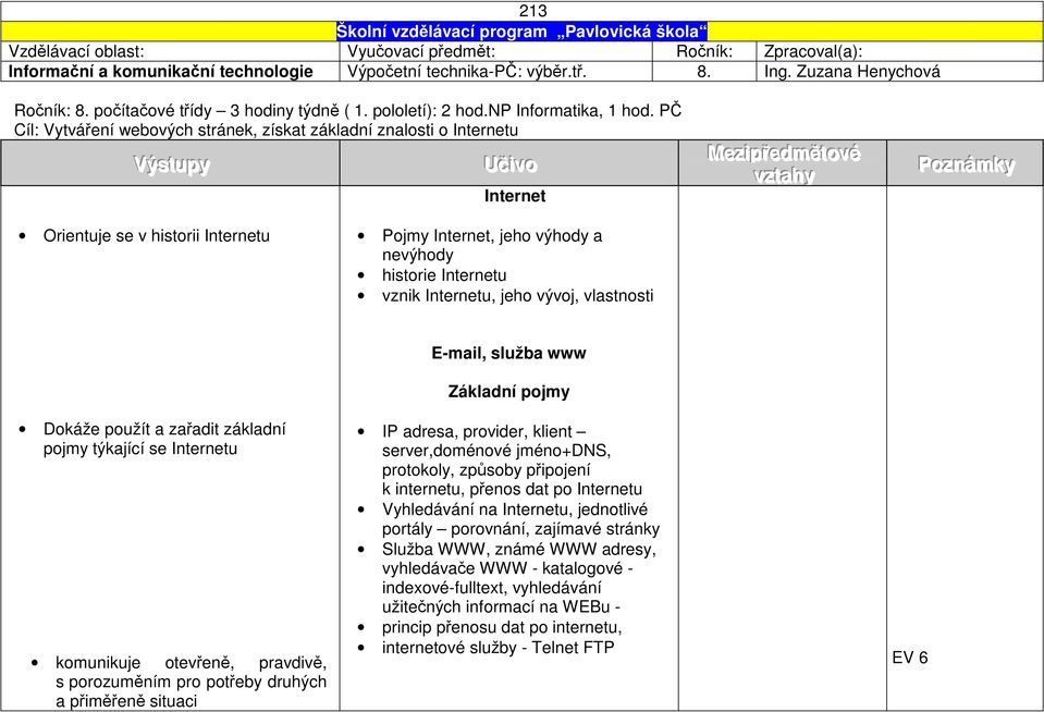 nevýhody historie Internetu vznik Internetu, jeho vývoj, vlastnosti Dokáže použít a zařadit základní pojmy týkající se Internetu komunikuje otevřeně, pravdivě, s porozuměním pro potřeby druhých a