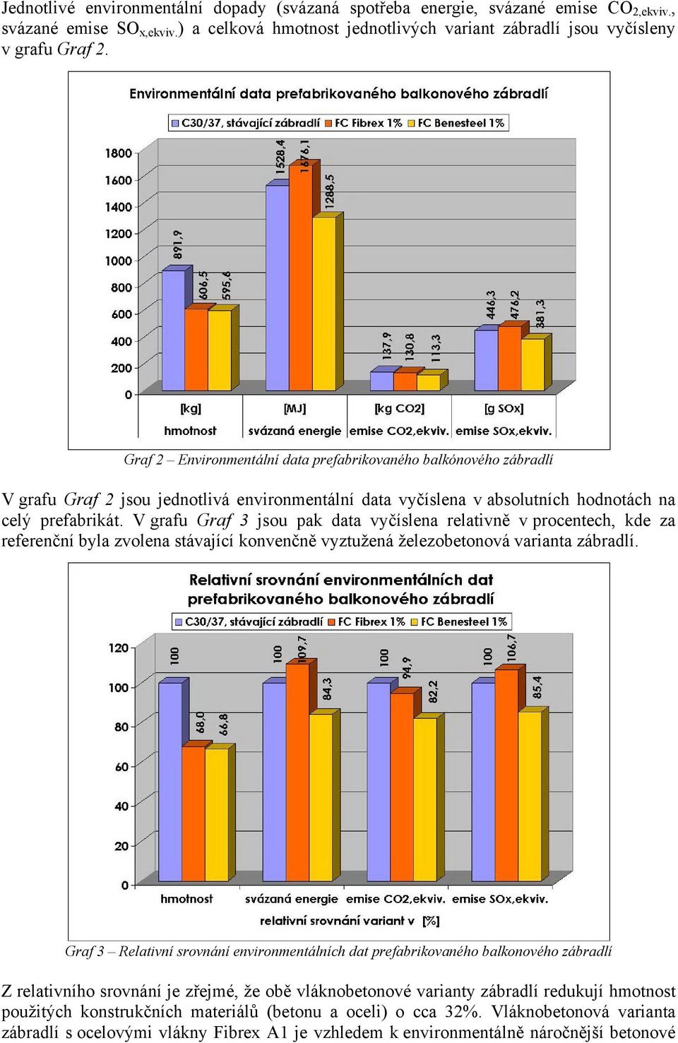 V grafu Graf 3 jsou pak data vyčíslena relativně v procentech, kde za referenční byla zvolena stávající konvenčně vyztužená železobetonová varianta zábradlí.