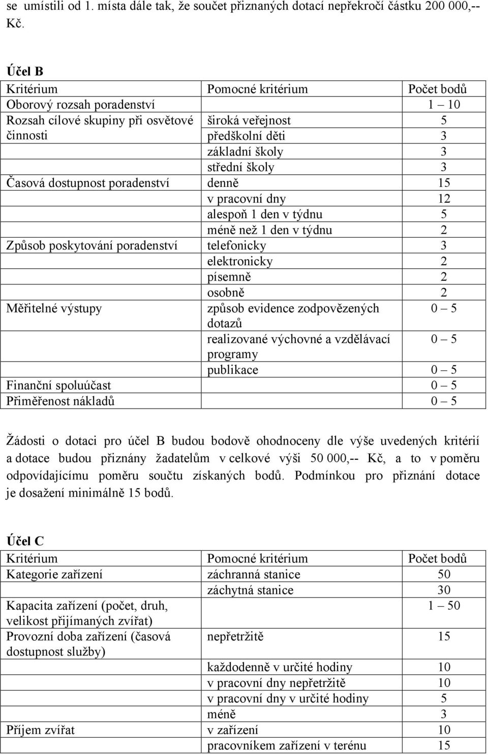 veřejnost předškolní děti základní školy střední školy denně v pracovní dny alespoň 1 den v týdnu méně než 1 den v týdnu telefonicky elektronicky písemně osobně způsob evidence zodpovězených dotazů