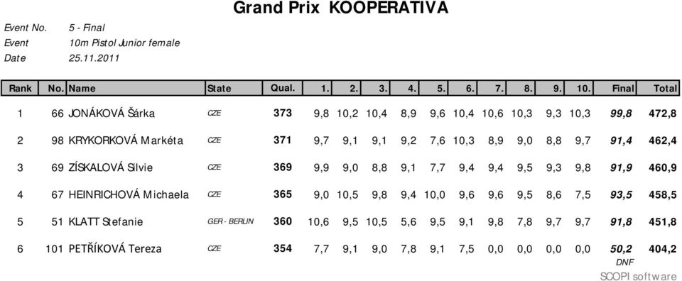 Final Total 1 66 JONÁKOVÁ Šárka CZE 373 9,8 10,2 10,4 8,9 9,6 10,4 10,6 10,3 9,3 10,3 99,8 472,8 2 98 KRYKORKOVÁ Markéta CZE 371 9,7 9,1 9,1 9,2 7,6 10,3 8,9 9,0