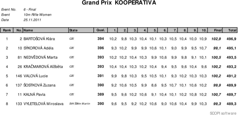 Final Total 1 2 BARTOŠOVÁ Klára CZE 394 10,2 9,8 10,3 10,4 10,1 10,3 10,5 10,4 10,0 10,9 102,9 496,9 2 10 SÝKOROVÁ Adéla CZE 396 9,3 10,2 9,9 9,9 10,6 10,1 9,0 9,9 9,5 10,7 99,1 495,1 3 81 NEDVĚDOVÁ