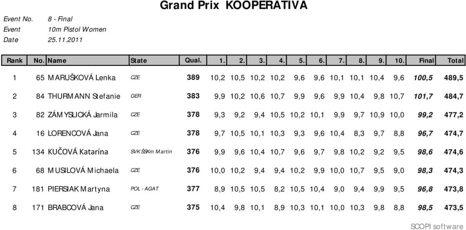 Final Total 1 65 MARUŠKOVÁ Lenka CZE 389 10,2 10,5 10,2 10,2 9,6 9,6 10,1 10,1 10,4 9,6 100,5 489,5 2 84 THURMANN Stefanie GER 383 9,9 10,2 10,6 10,7 9,9 9,6 9,9 10,4 9,8 10,7 101,7 484,7 3 82