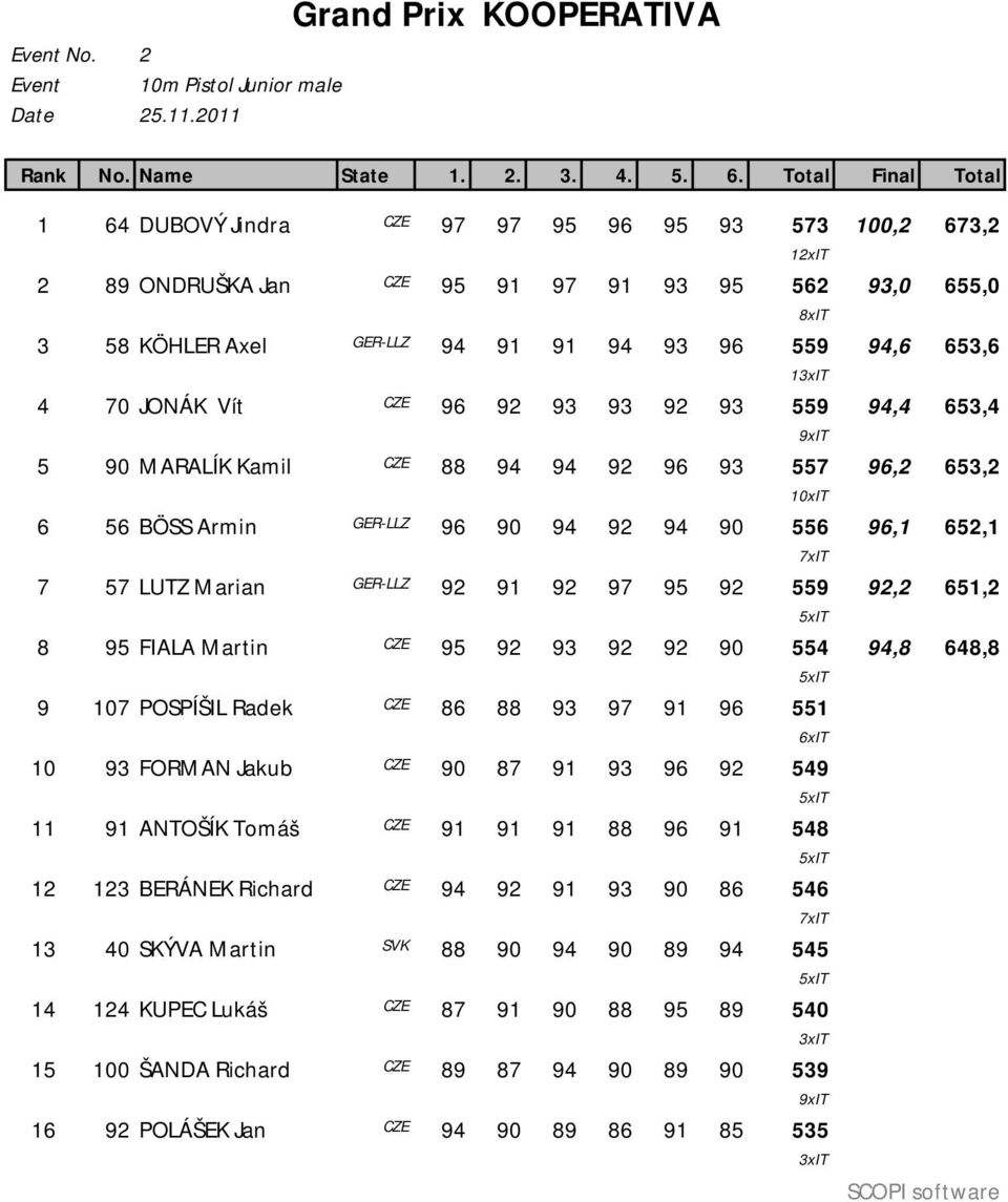 13xIT 4 70 JONÁK Vít CZE 96 92 93 93 92 93 559 94,4 653,4 9xIT 5 90 MARALÍK Kamil CZE 88 94 94 92 96 93 557 96,2 653,2 10xIT 6 56 BÖSS Armin GER-LLZ 96 90 94 92 94 90 556 96,1 652,1 7xIT 7 57 LUTZ