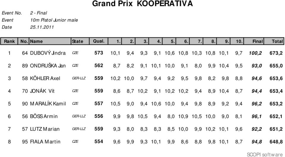 Final Total 1 64 DUBOVÝ Jindra CZE 573 10,1 9,4 9,3 9,1 10,6 10,8 10,3 10,8 10,1 9,7 100,2 673,2 2 89 ONDRUŠKA Jan CZE 562 8,7 8,2 9,1 10,1 10,0 9,1 8,0 9,9 10,4 9,5 93,0 655,0 3 58 KÖHLER Axel