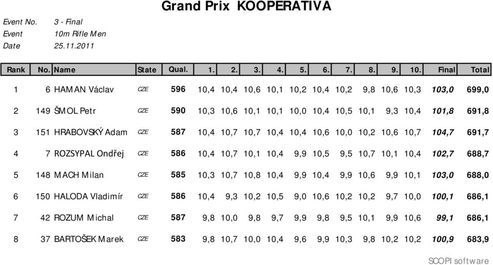 Final Total 1 6 HAMAN Václav CZE 596 10,4 10,4 10,6 10,1 10,2 10,4 10,2 9,8 10,6 10,3 103,0 699,0 2 149 ŠMOL Petr CZE 590 10,3 10,6 10,1 10,1 10,0 10,4 10,5 10,1 9,3 10,4 101,8 691,8 3 151 HRABOVSKÝ