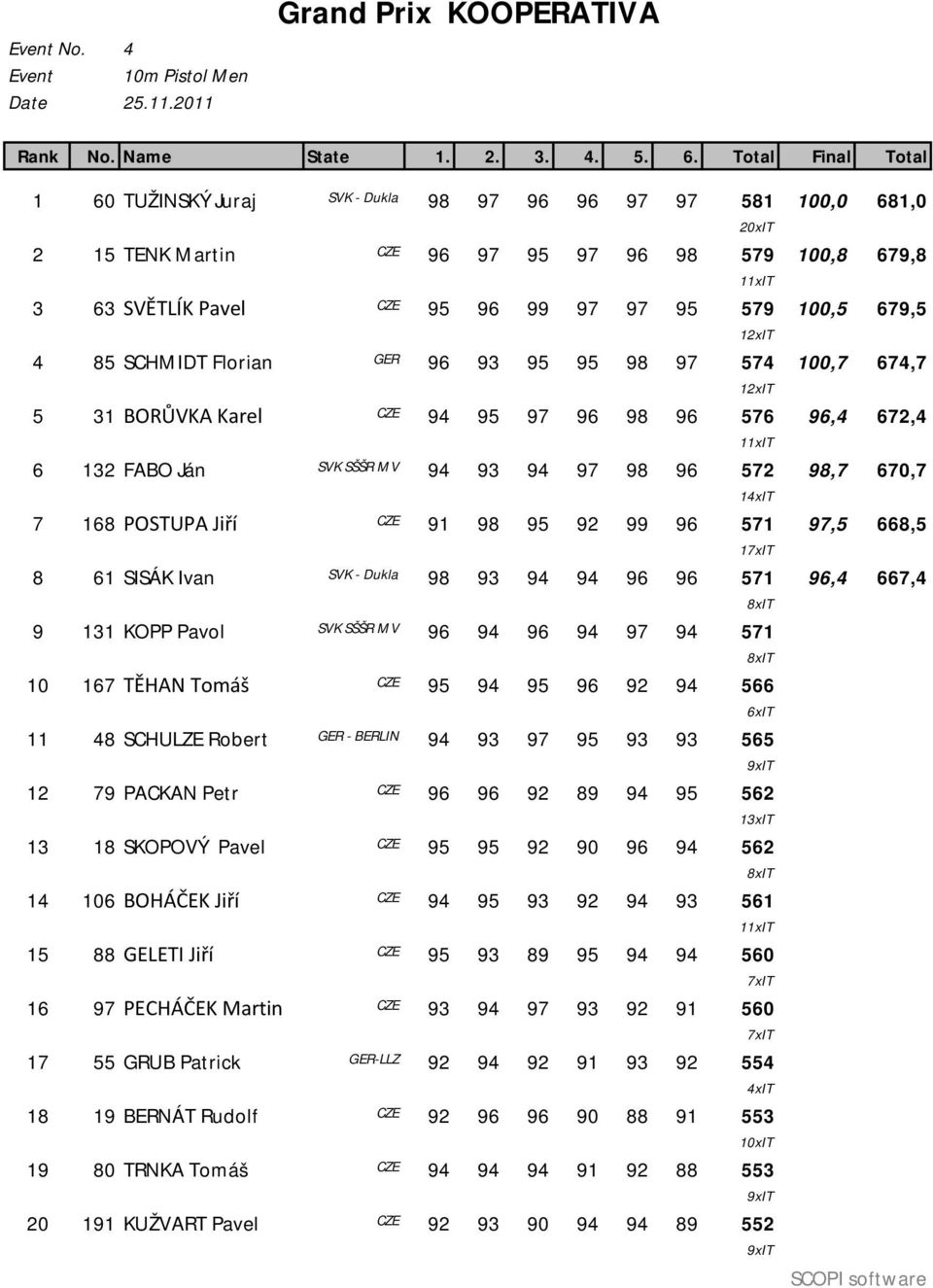 100,5 679,5 12xIT 4 85 SCHMIDT Florian GER 96 93 95 95 98 97 574 100,7 674,7 12xIT 5 31 BORŮVKA Karel CZE 94 95 97 96 98 96 576 96,4 672,4 11xIT 6 132 FABO Ján SVK SŠŠR MV 94 93 94 97 98 96 572 98,7