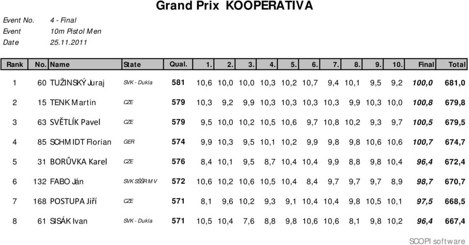 Final Total 1 60 TUŽINSKÝ Juraj SVK - Dukla 581 10,6 10,0 10,0 10,3 10,2 10,7 9,4 10,1 9,5 9,2 100,0 681,0 2 15 TENK Martin CZE 579 10,3 9,2 9,9 10,3 10,3 10,3 10,3 9,9 10,3 10,0 100,8 679,8 3 63