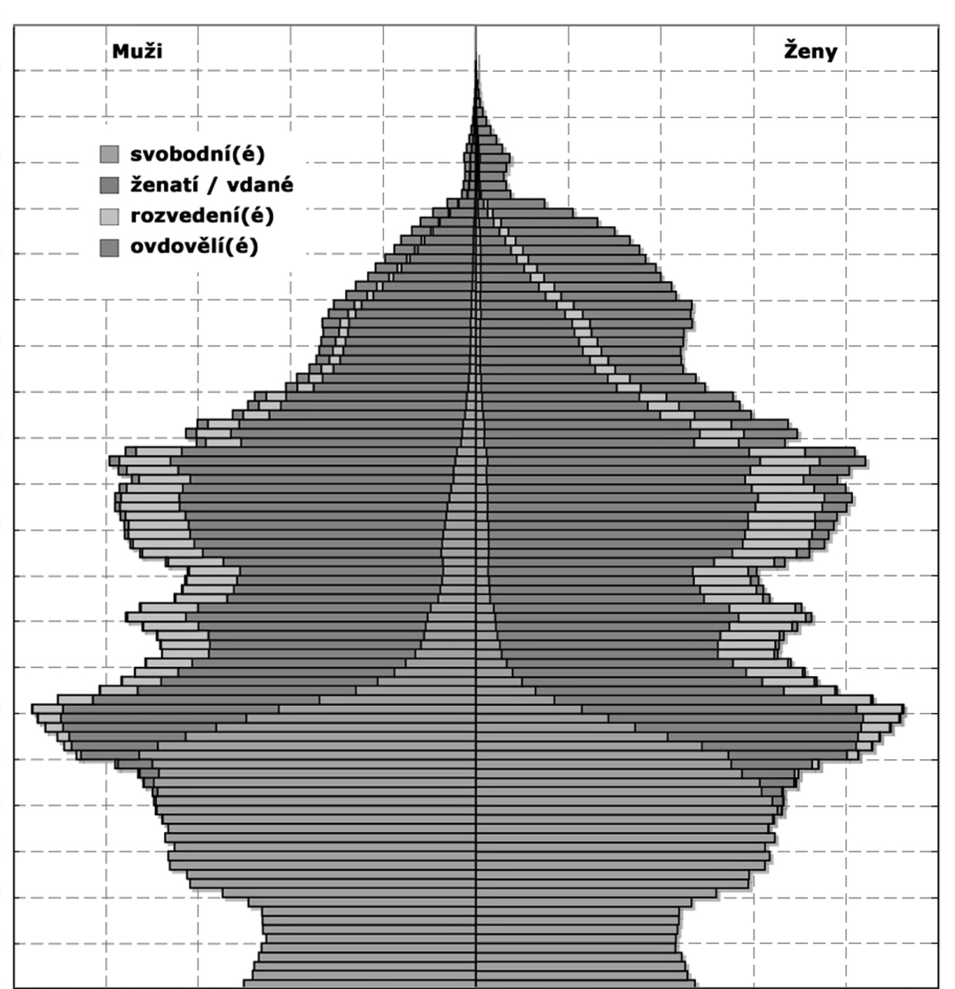 Věková pyramida ČR