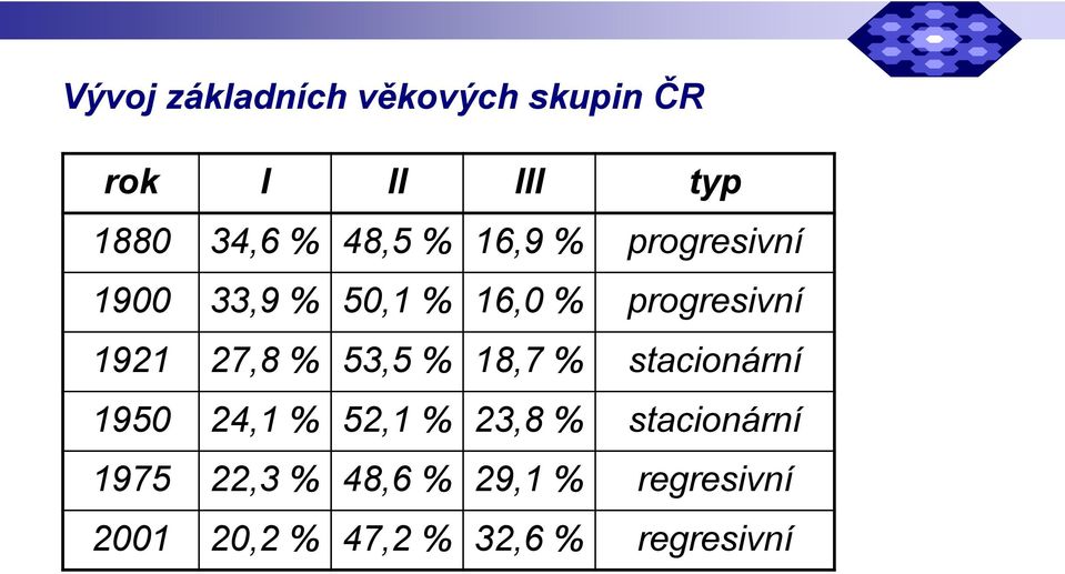 % 53,5 % 18,7 % stacionární 1950 24,1 % 52,1 % 23,8 % stacionární