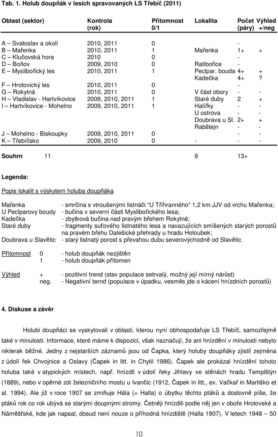 1+ + C Klučovská hora 2010 0 - D Boňov 2009, 2010 0 Ratibořice - E Myslibořický les 2010, 2011 1 Peclpar. bouda 4+ + Kadečka 4+?