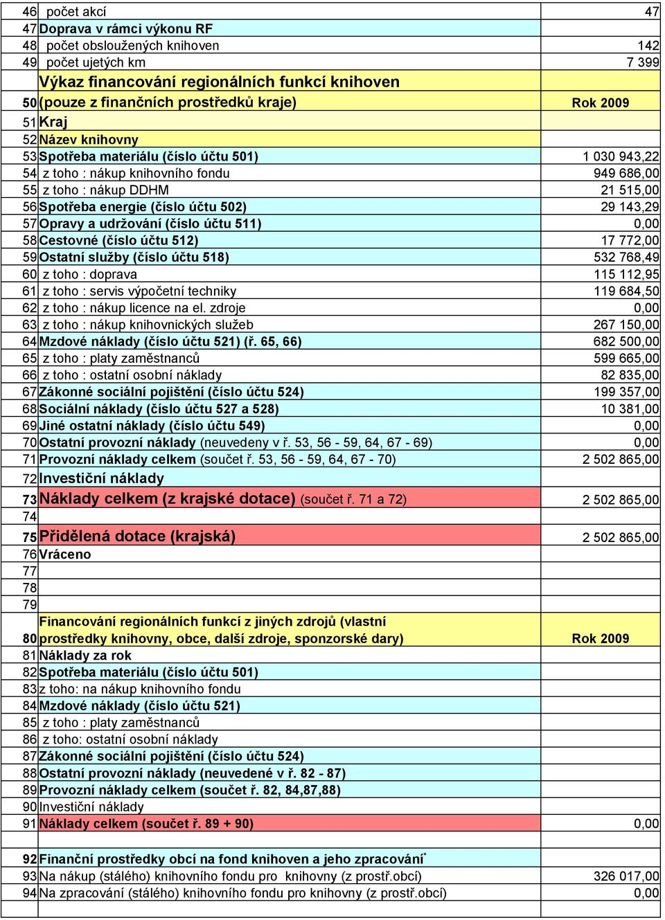 29 143,29 57 Opravy a udržování (číslo účtu 511) 0,00 58 Cestovné (číslo účtu 512) 17 772,00 59 Ostatní služby (číslo účtu 518) 532 768,49 60 z toho : doprava 115 112,95 61 z toho : servis výpočetní