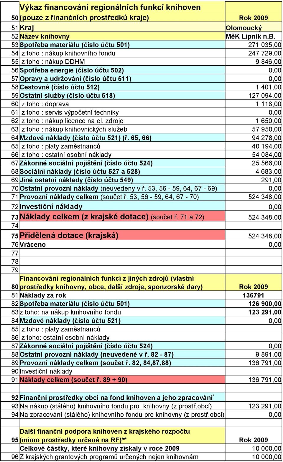 účtu 511) 0,00 58 Cestovné (číslo účtu 512) 1 401,00 59 Ostatní služby (číslo účtu 518) 127 094,00 60 z toho : doprava 1 118,00 61 z toho : servis výpočetní techniky 0,00 62 z toho : nákup licence na