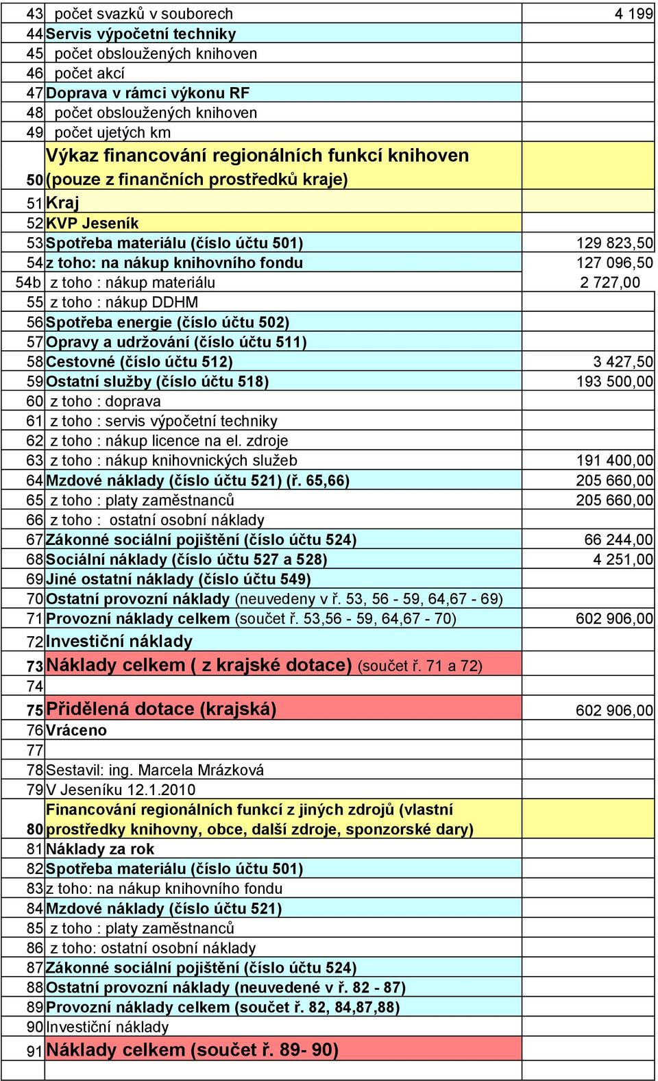 096,50 54b z toho : nákup materiálu 2 727,00 55 z toho : nákup DDHM 56 Spotřeba energie (číslo účtu 502) 57 Opravy a udržování (číslo účtu 511) 58 Cestovné (číslo účtu 512) 3 427,50 59 Ostatní služby