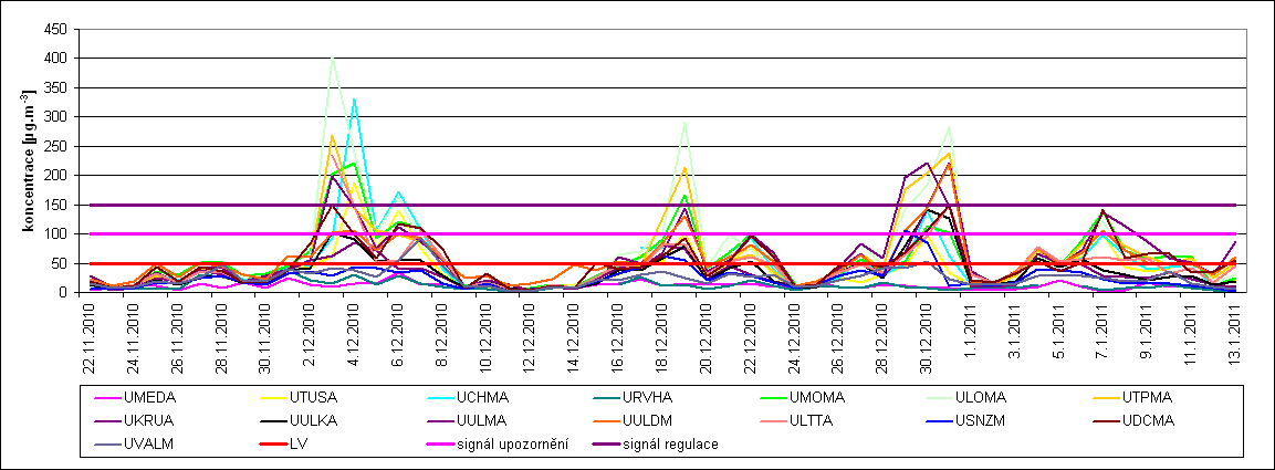 8.3 Epizoda 22. 11. 2010 13. 1. 2011 V období od 22. 11. 2010 do 13. 1. 2011 byly na stanicích imisního monitoringu naměřeny koncentrace až 400 µg/m 3.