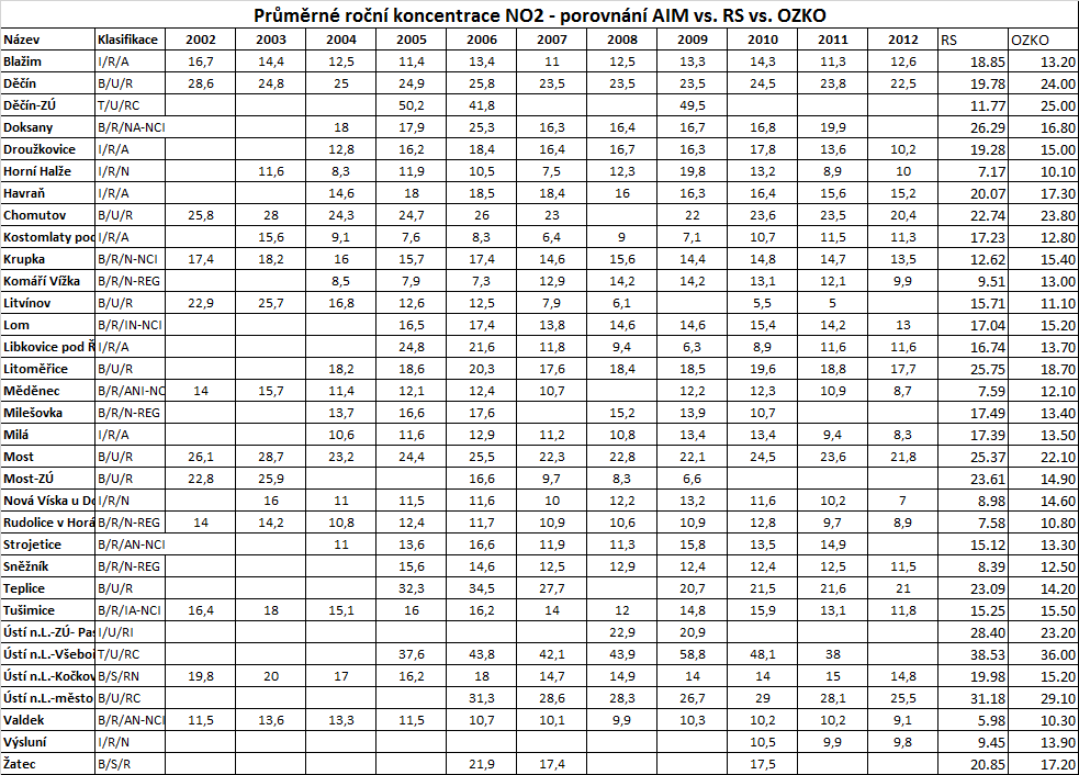 Tabulka 98: Porovnání výsledků rozptylové studie s měřeními