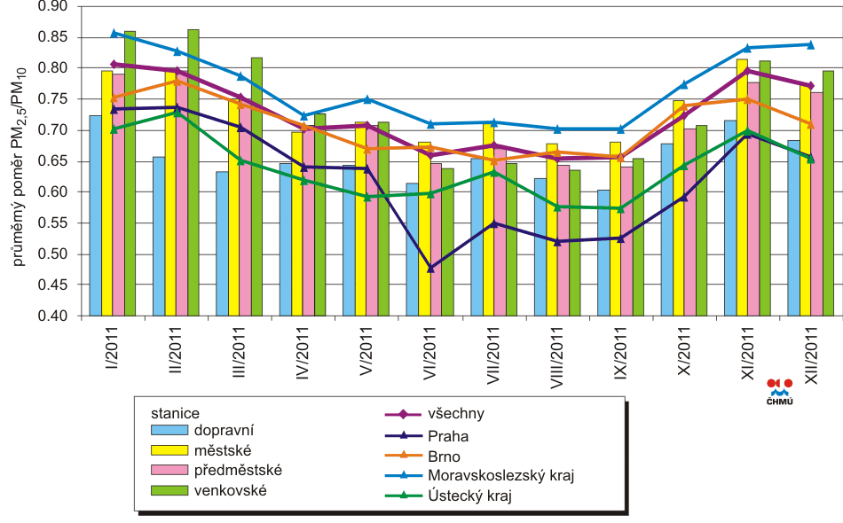 5.1.3 Průměrné roční koncentrace PM 2,5 Pro potřeby hodnocení byla použita data ze 7 stanic imisního monitoringu na území Ústeckého kraje.