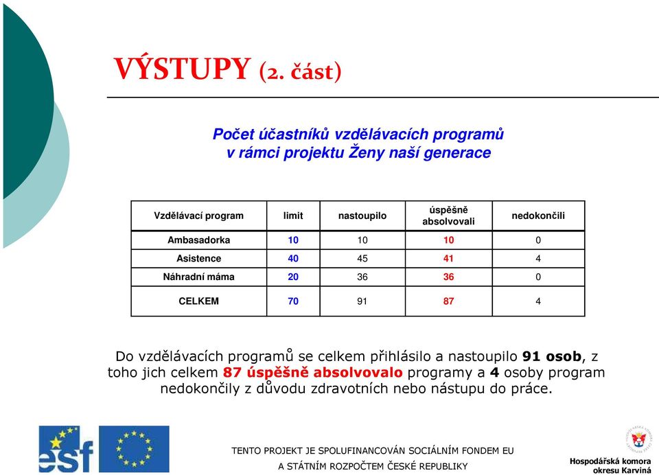 nastoupilo úspěšně absolvovali nedokončili Ambasadorka 10 10 10 0 Asistence 40 45 41 4 Náhradní máma 20 36 36