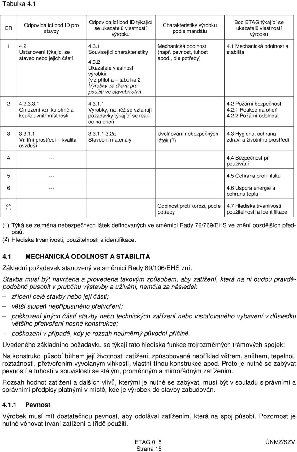 pevnost, tuhost apod., dle potřeby) 4.1 Mechanická odolnost a stabilita 2 4.2.3.3.1 Omezení vzniku ohně a kouře uvnitř místnosti 4.3.1.1 Výrobky, na něž se vztahují požadavky týkající se reakce na oheň 4.