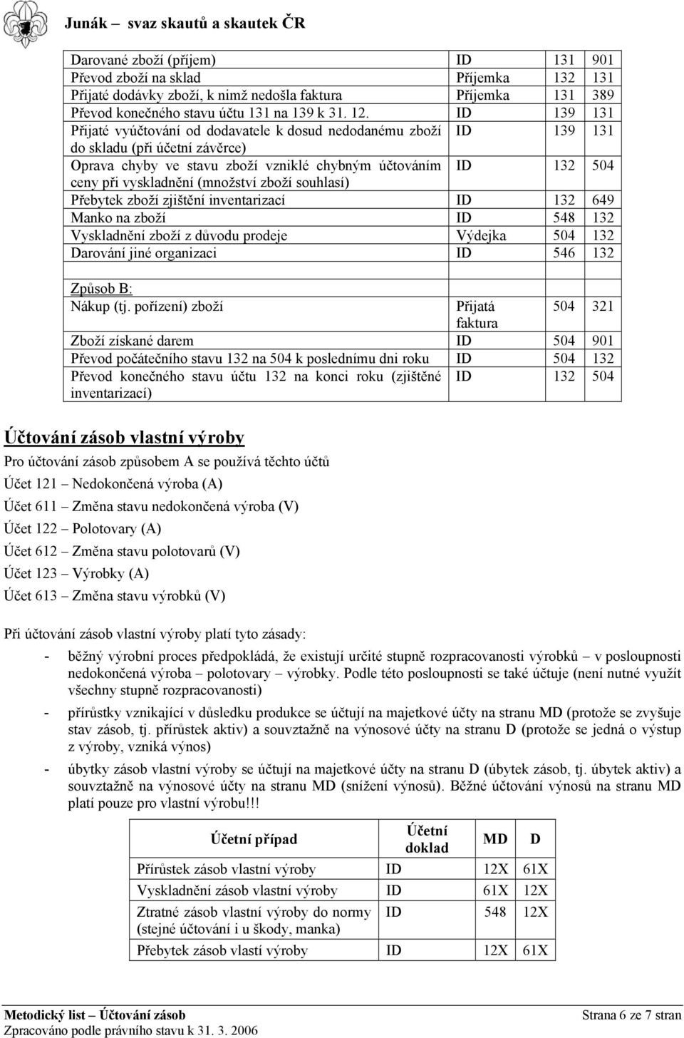 (množství zboží souhlasí) Přebytek zboží zjištění inventarizací I 132 649 Manko na zboží I 548 132 Vyskladnění zboží z důvodu prodeje Výdejka 504 132 arování jiné organizaci I 546 132 Způsob B: Nákup