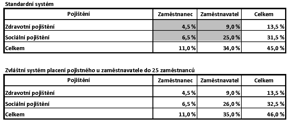 1 Osobní náklady přehled výše