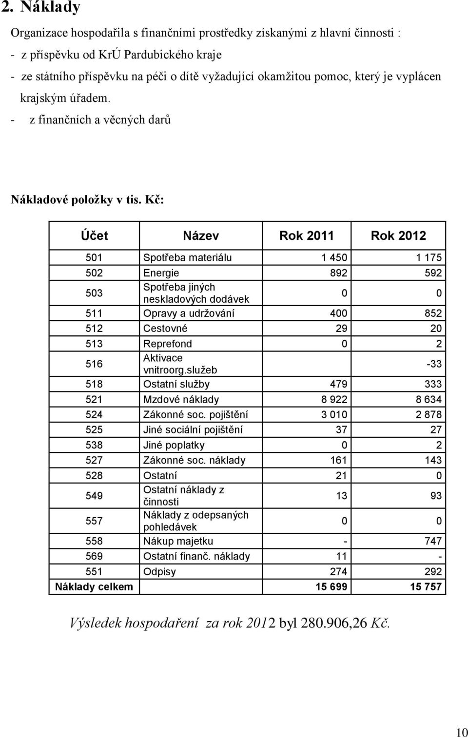 Kč: Účet Název Rok 2011 Rok 2012 501 Spotřeba materiálu 1 450 1 175 502 Energie 892 592 503 Spotřeba jiných neskladových dodávek 0 0 511 Opravy a udržování 400 852 512 Cestovné 29 20 513 Reprefond 0