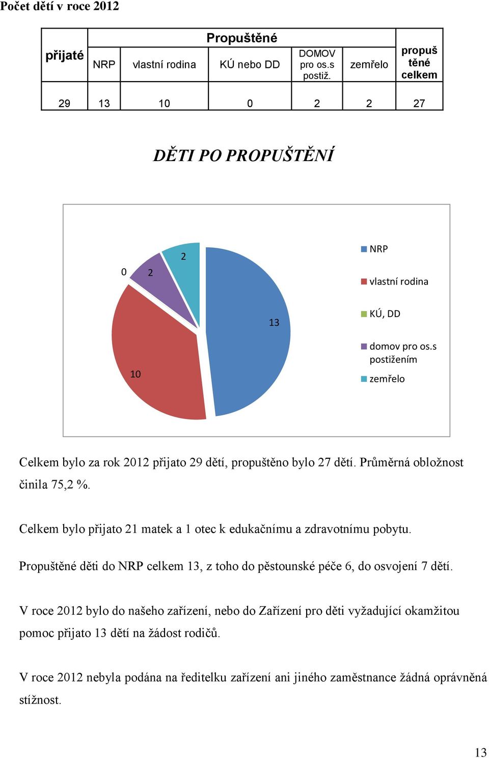 s postižením zemřelo Celkem bylo za rok 2012 přijato 29 dětí, propuštěno bylo 27 dětí. Průměrná obložnost činila 75,2 %.